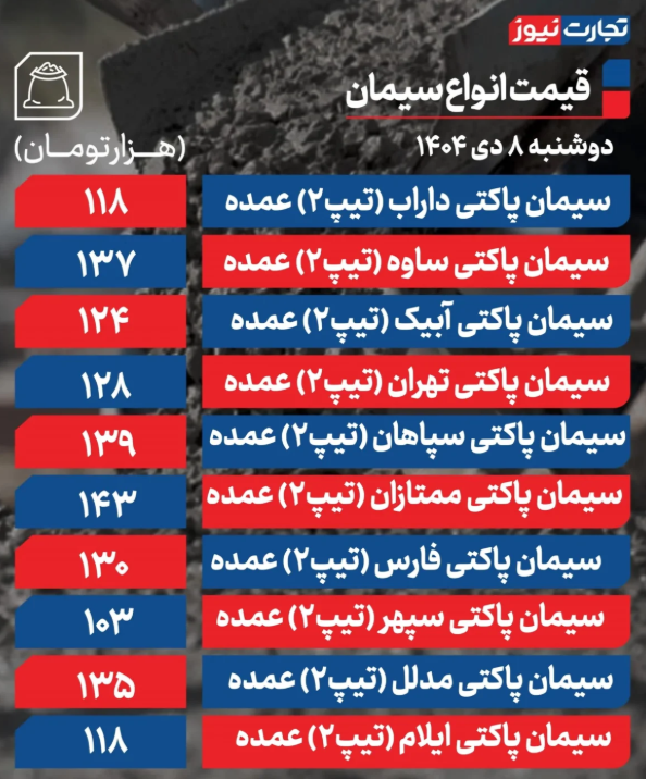 قیمت سیمان امروز دوشنبه ۸ دی ۱۴۰۴