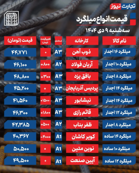 جدول قیمت میلگرد امروز سه شنبه ۹ دی ۱۴۰۴