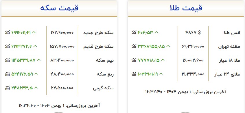 روند افزایشی قیمت طلای جهانی، بازار تهران را بی نصیب نگذاشت
