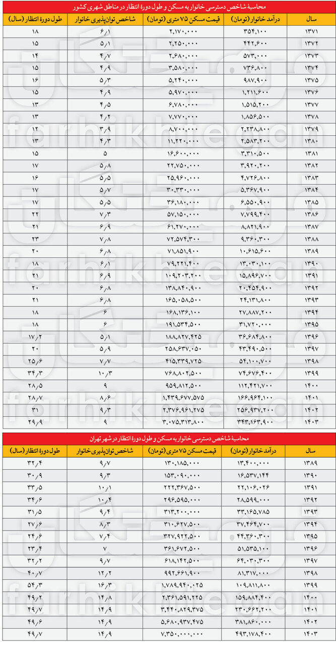 دوره انتظار برای خانهدارشدن به ۳ تا ۵ دهه رسید