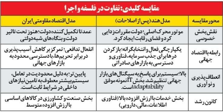 درس‌هاي اقتصاد هند به ايران