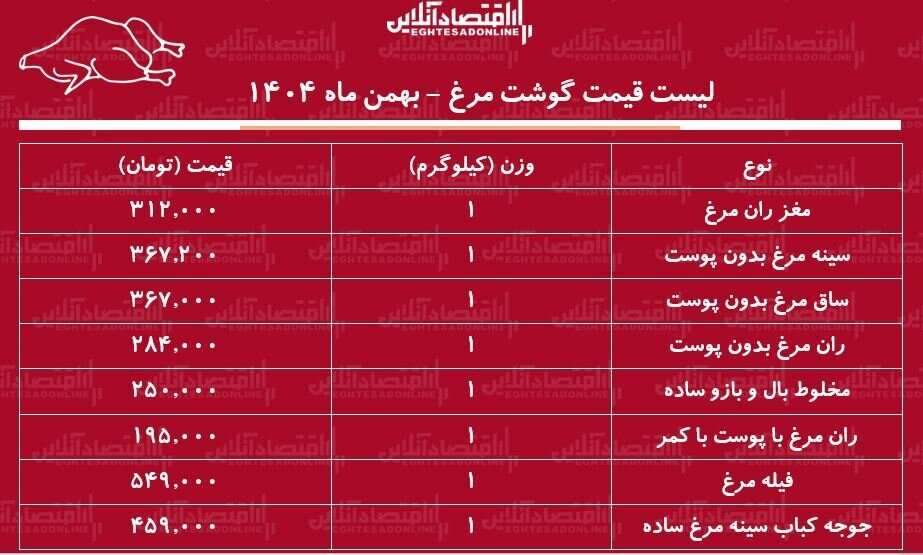 لیست قیمت گوشت مرغ امروز ۱۷ بهمن ۱۴۰۴ / ران مرغ کیلویی چند شد؟ + جدول