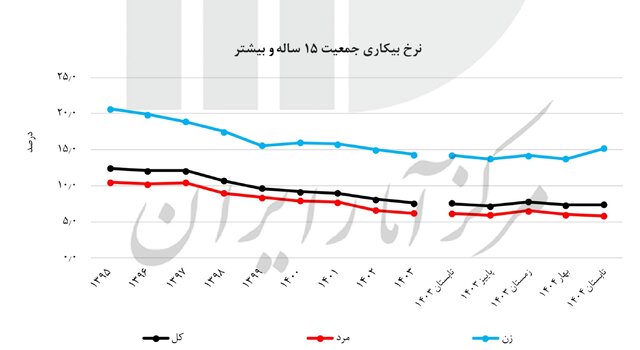 آخرین نرخ بیکاری اعلام شد/ روند کاهشی طی ۱۰ سال اخیر