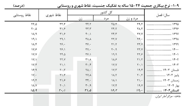 آخرین نرخ بیکاری اعلام شد/ روند کاهشی طی ۱۰ سال اخیر