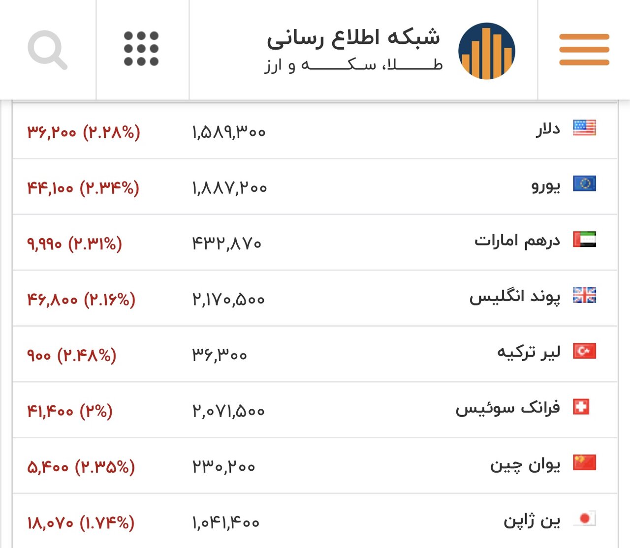 ریزش شدید قیمت دلار امروز ۲۵ بهمن/ دلار از کف مقاومتی عقب رفت