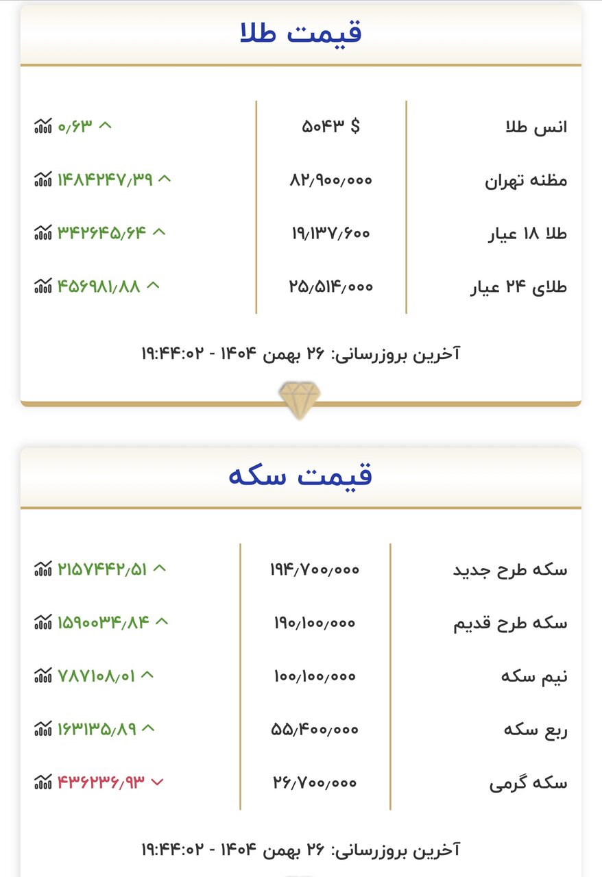 قیمت پایانی سکه و طلا امروز ۲۶ بهمن ۱۴۰۴/سکه باز هم به نقطه اوج رسید