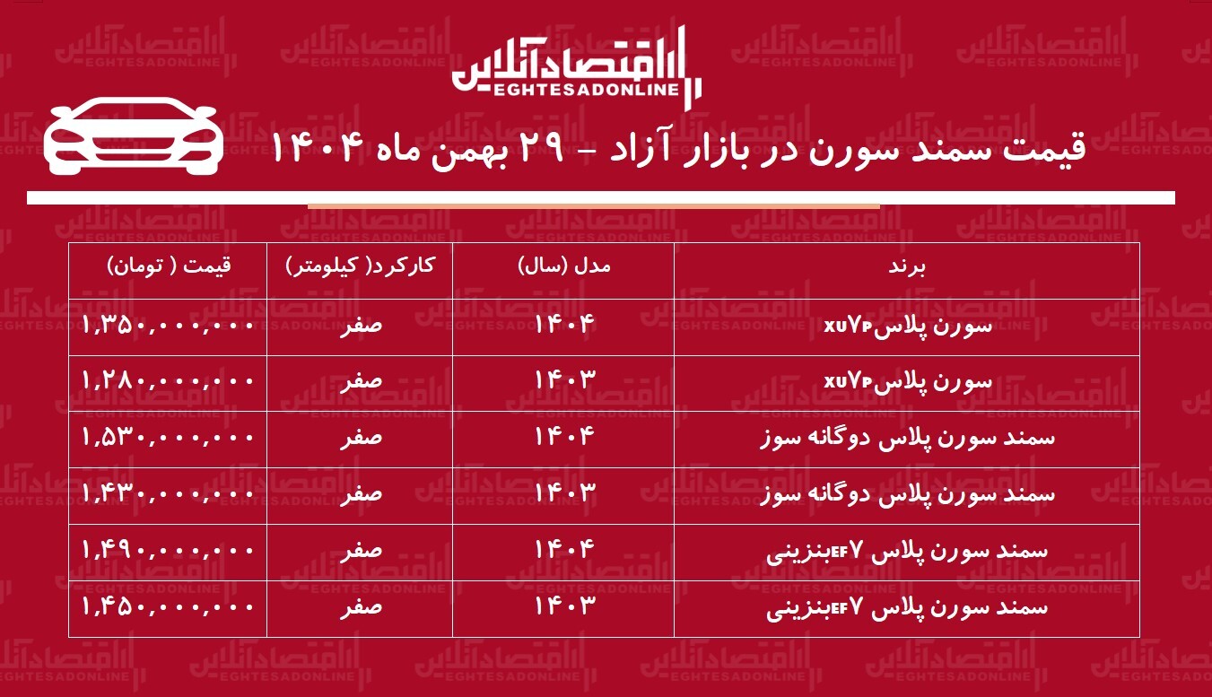 افزایش شدید قیمت سمند سورن در بازار / سورن پلاس پرواز کرد! + جدول افزایش شدید قیمت سمند سورن در بازار / سورن پلاس پرواز کرد! + جدول