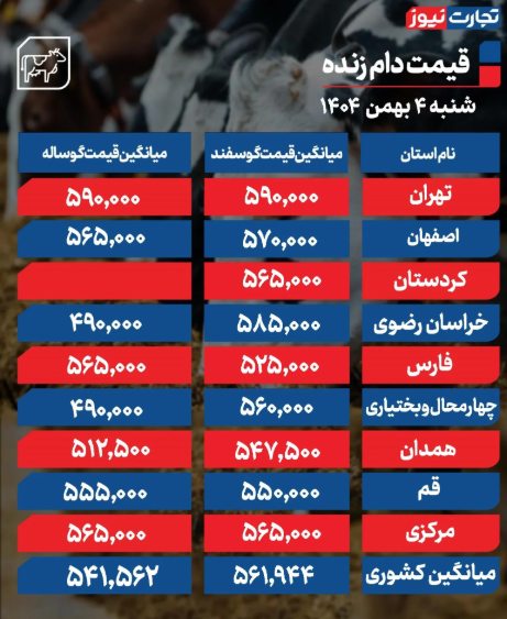 جدول قیمت دام زنده امروز شنبه 4 بهمن 1404