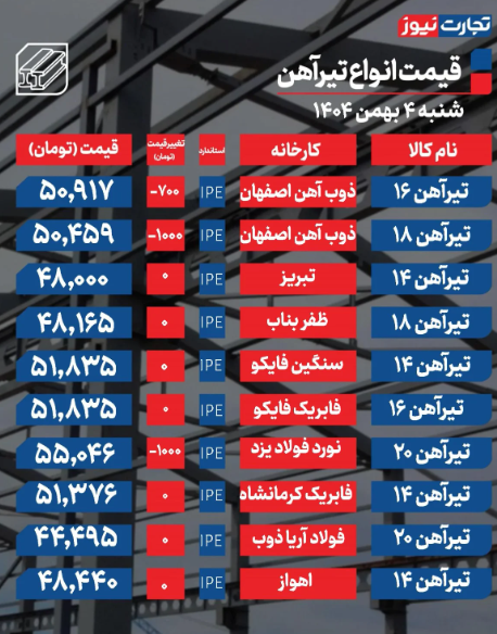 جدول قیمت تیرآهن امروز شنبه ۴ بهمن ۱۴۰۴ جدول قیمت تیرآهن امروز شنبه ۴ بهمن ۱۴۰۴