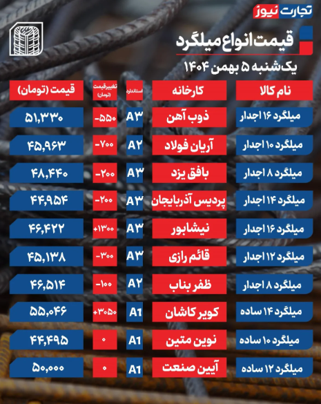 جدول قیمت میلگرد امروز 5 بهمن ۱۴۰۴ جدول قیمت میلگرد امروز 5 بهمن ۱۴۰۴