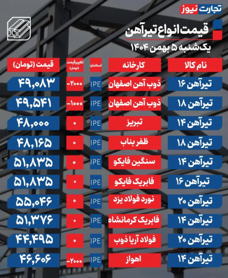 جدول قیمت تیرآهن امروز 5 بهمن ۱۴۰۴ جدول قیمت تیرآهن امروز 5 بهمن ۱۴۰۴