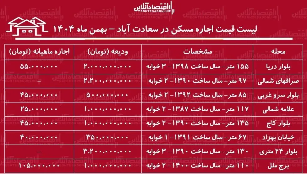 قیمت اجاره مسکن در سعادت‌آباد امروز ۵ بهمن اعلام شد + جدول
