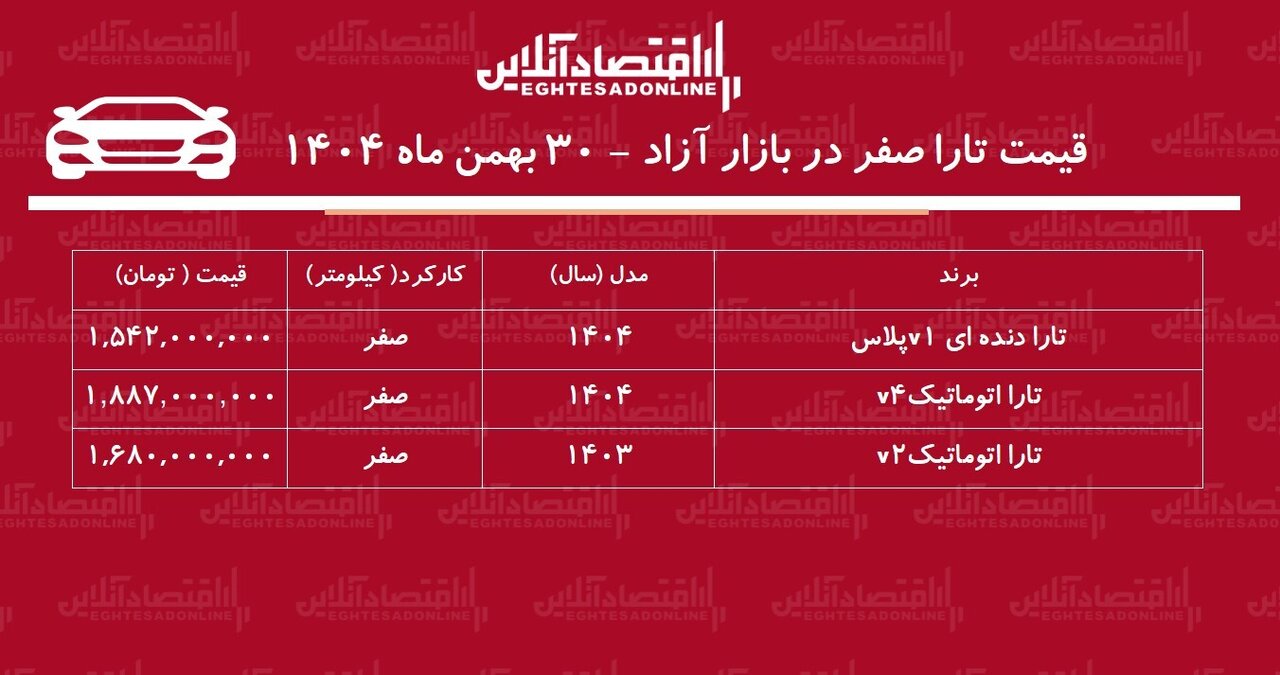 سقوط سنگین قیمت تارا در بازار / تارا از اوج فاصله گرفت! + جدول