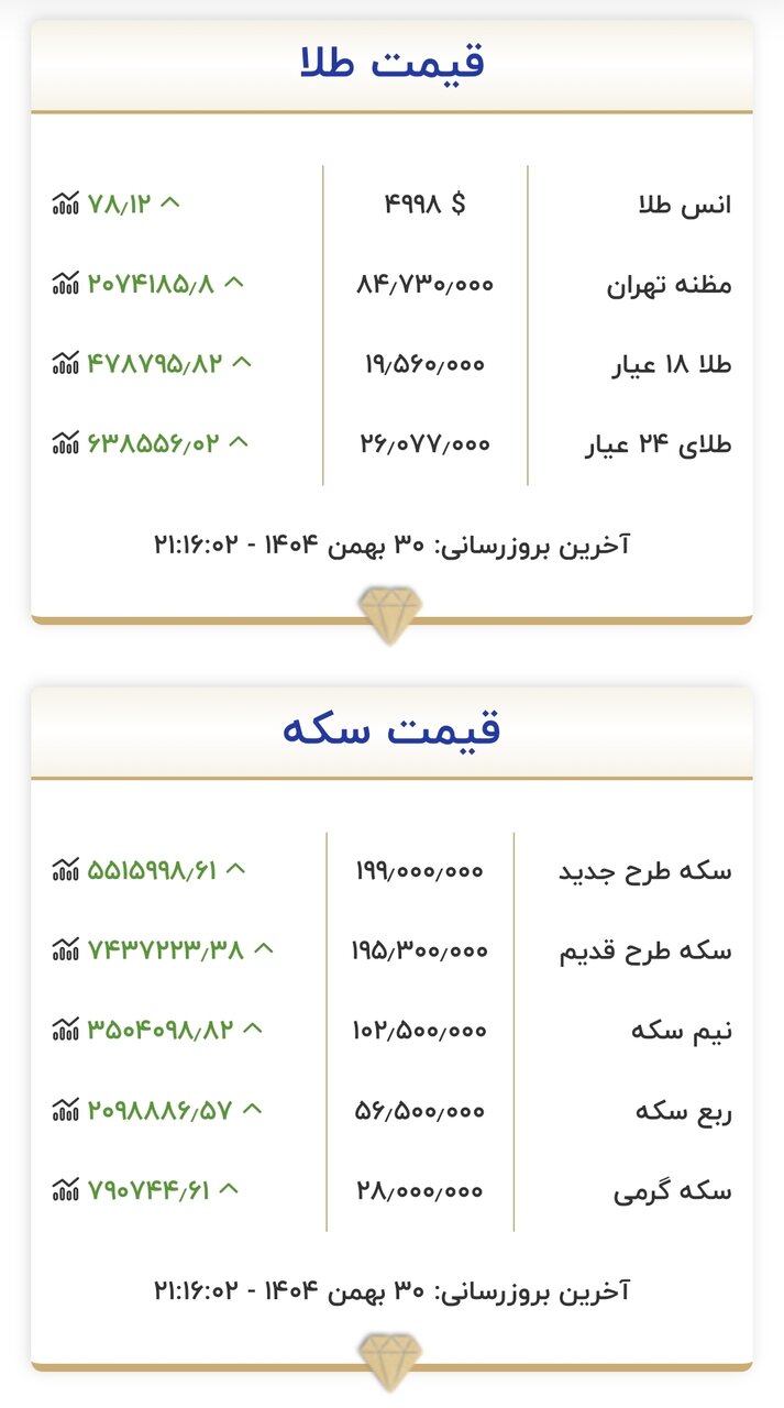 قیمت طلا و سکه در پایان چهارمین هفته بهمن/ سکه نزدیک به ۶ میلیون تومان تغییر کرد، طلا ۵۰۰ هزار تومان