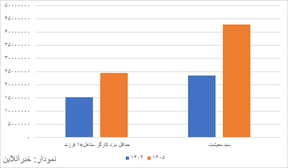 همه چیز درباره مصوبه دستمزد سال ۰۵ / رکورد بالاترین افزایش مزد کارگران طی ۴۶ سال گذشته ثبت شد