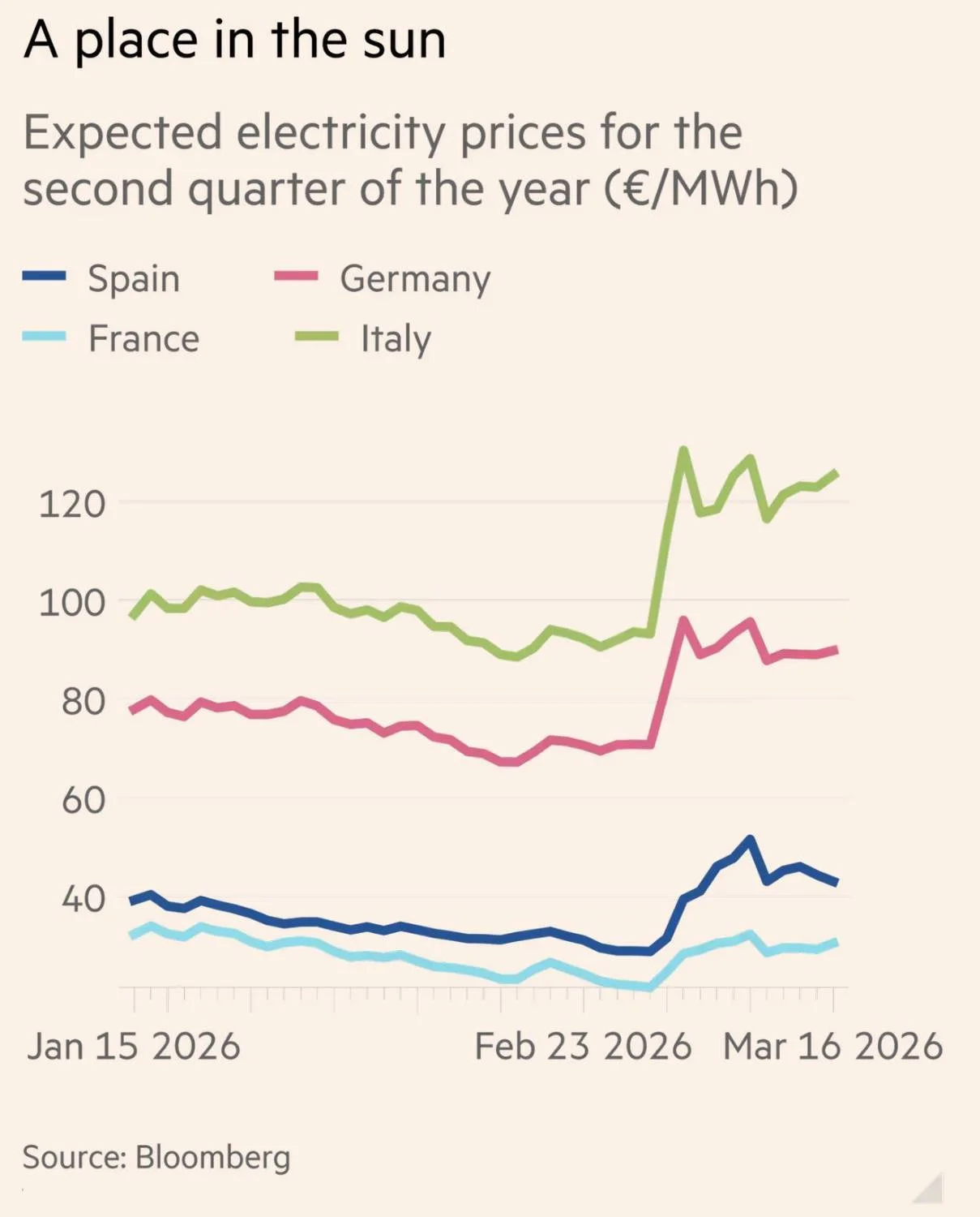 ادامه جنگ ایران قیمت برق در کشورهای مختلف اروپایی را چقدر افزایش می‌دهد؟ + نمودار