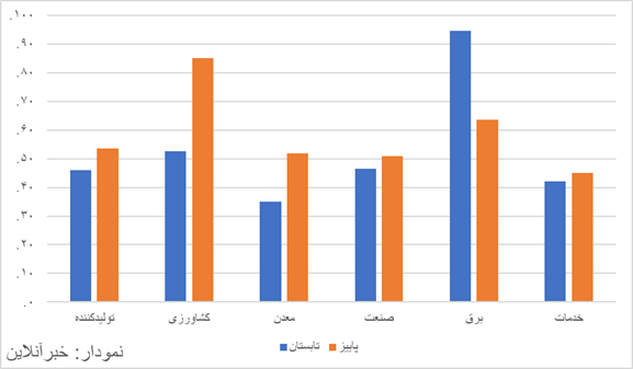 تورم تولیدکننده هم به بیش از ۵۰ درصد رسید