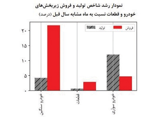 فروش پررونق خودرو در اسفند