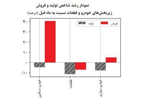 فروش پررونق خودرو در اسفند