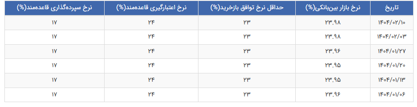 نرخ بهره بین بانکی ثابت باقی ماند+ جدول