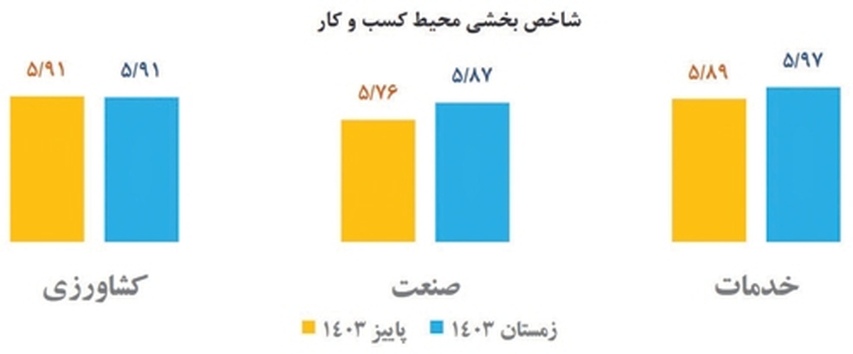 محيط كسب‌وكار در زمستان منجمد شد