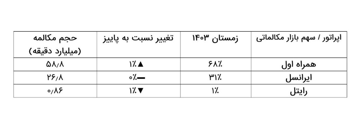 *سلطه بیچونوچرای همراه اول بر بازار مکالمات موبایلی*