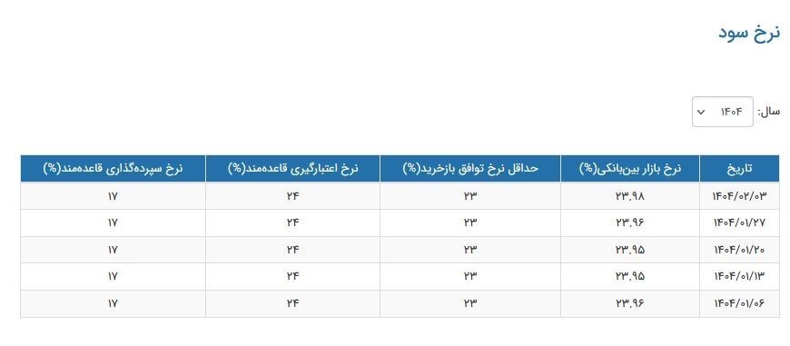 نرخ سود بین‌بانکی افزایش یافت/ جدول تغییرات نرخ سود