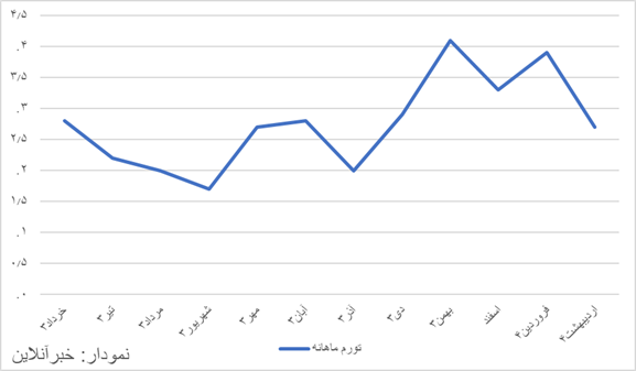 پیش‌بینی آینده تورم در ایران/ ثبات اقتصادی نیاز به کاهش بیشتر تورم دارد