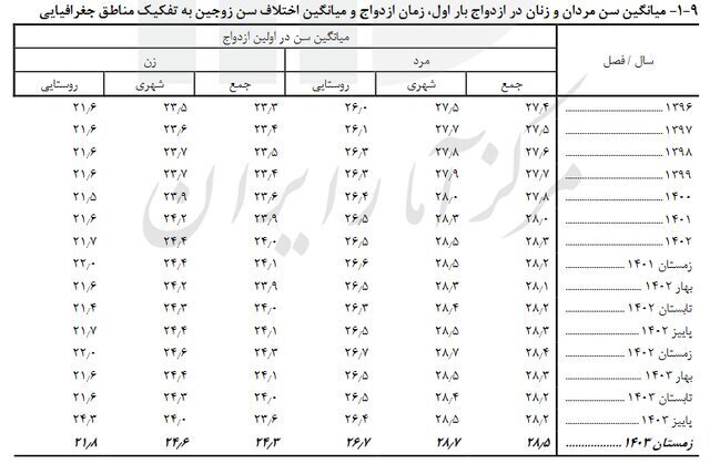 اعلام میانگین سن ازدواج در کشور