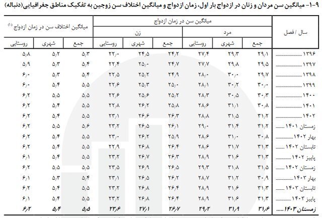 اعلام میانگین سن ازدواج در کشور