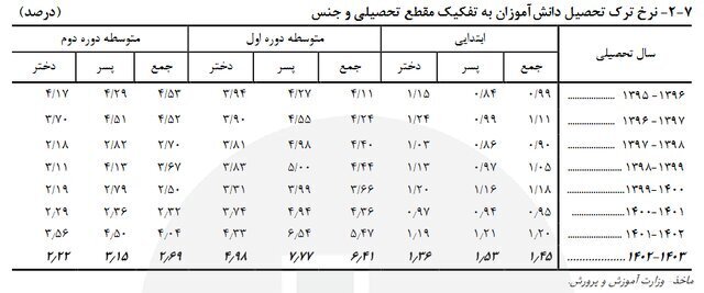 آمار نگران‌کننده و عجیب از ترک تحصیل دانش‌آموزان/ عکس