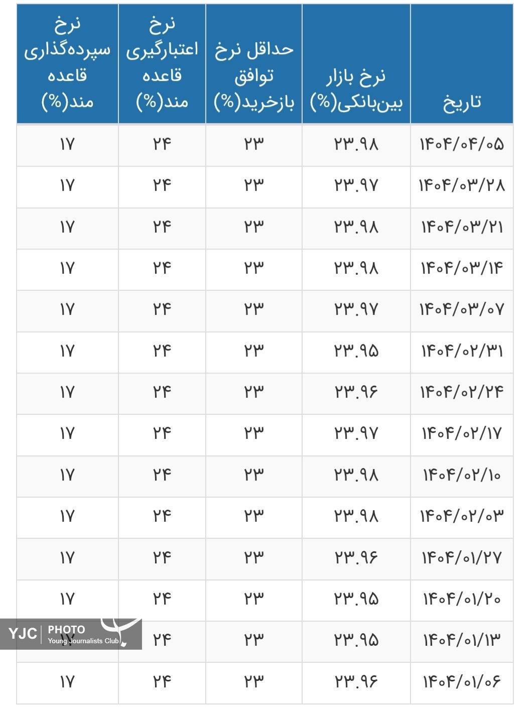نرخ بهره بین بانکی در ارتفاع ۲۳.۹۸ درصد ایستاد+ جدول