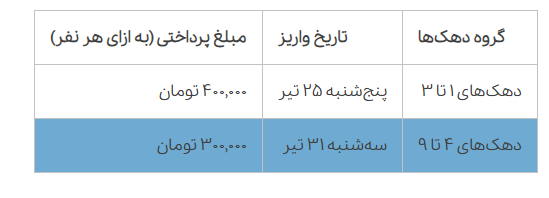 تاریخ جدید واریز یارانه 300 و 400 هزار تومانی تیرماه