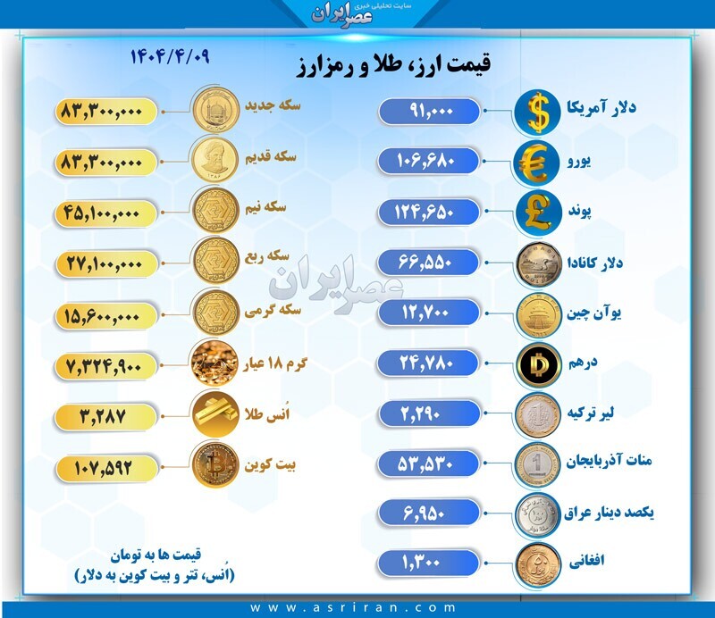 دلار به کانال 91 هزار تومان وارد شد+ جدول