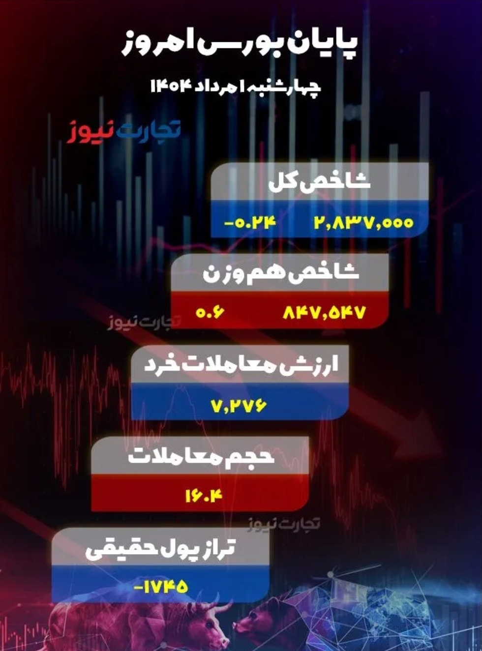 پایان بورس امروز چهارشنبه 1 مرداد 1404 / شروع سرخ مرداد؛ هزار و 700 میلیارد تومان پول حقیقی از بازار سهام خارج شد!