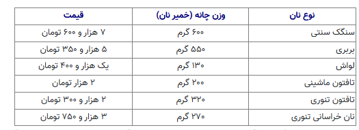 جدول قیمت جدید نان سنگک، بربری، تافتون و لواش