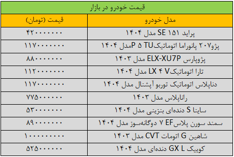شتاب تغییر قیمت خودرو تند شد/ آخرین قیمت پژو، شاهین، کوییک، سمند، تارا و دنا + جدول