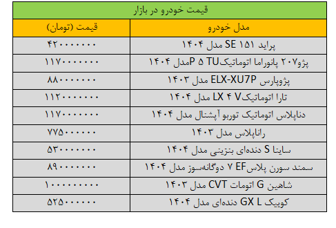 قیمت خودرو در بازار تند شد/ آخرین قیمت پژو، شاهین، کوییک، سمند، تارا و دنا + جدول