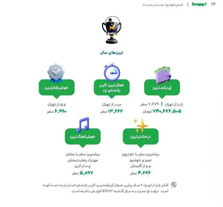 حقوق پردرآمدترین راننده اسنپ در سال گذشته اعلام شد