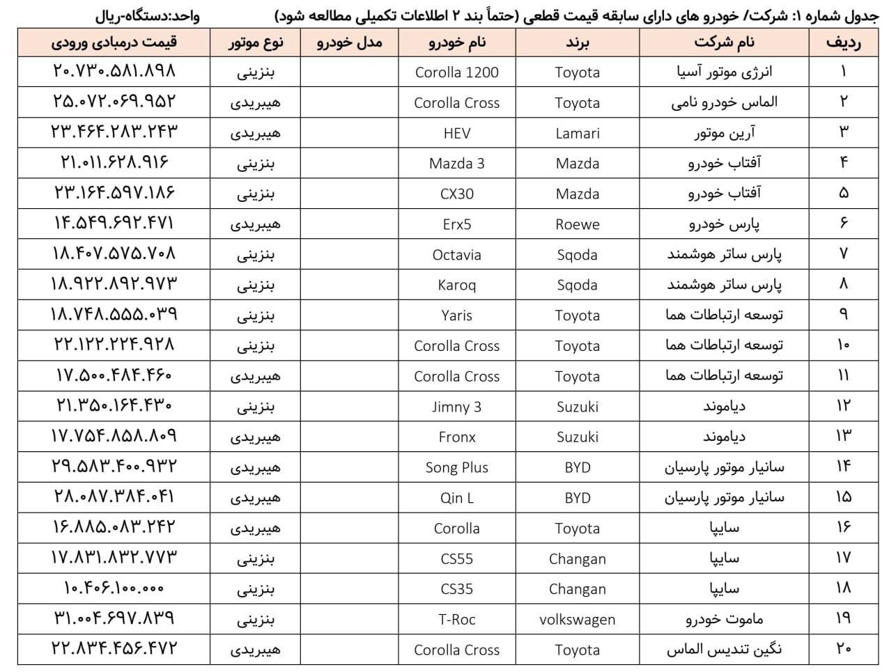 لیست جدید ثبت‌نام خودروهای وارداتی منتشر شد + جدول