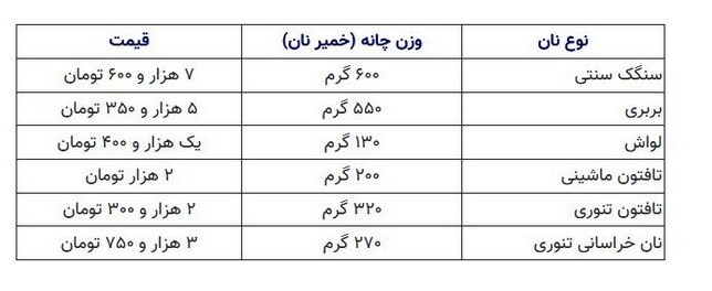 آغاز فروش نان با نرخ جدید+ جدول