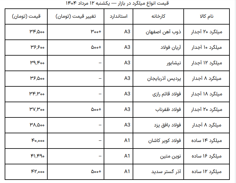 قیمت میلگرد امروز یکشنبه 12 مرداد ۱۴۰۴ + جدول