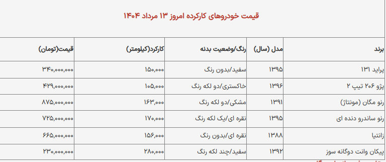 قیمت خودروهای کارکرده در بازار امروز ۱۳ مرداد ۱۴۰۴ اعلام شد/ زانتیا، پژو ۲۰۶ و مگان چند؟ +جدول