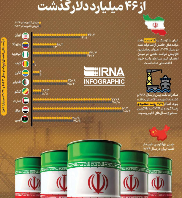 درآمد نفتی اعضای اوپک درسال 2024/ جایگاه نخست به کشور ایران رسید