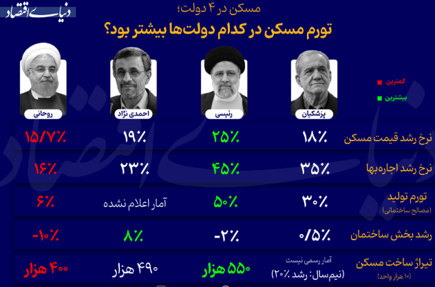 مسکن و اجاره‌ در دولت مسعودپزشکیان گران‌تر شد یاشهید ابراهیم رئیسی؟ + اینفوگرافیک