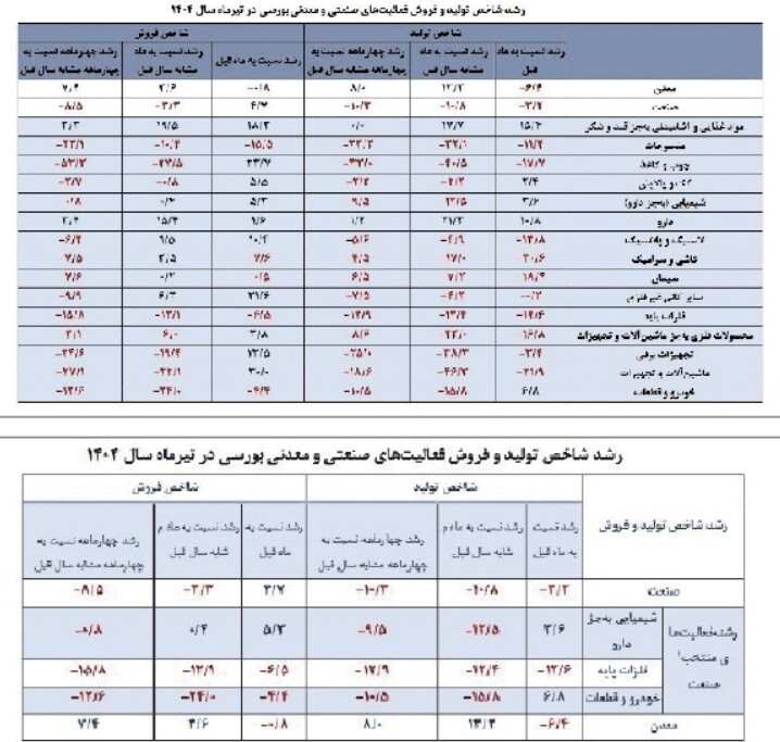 افت توليد، رشد محدود فروش