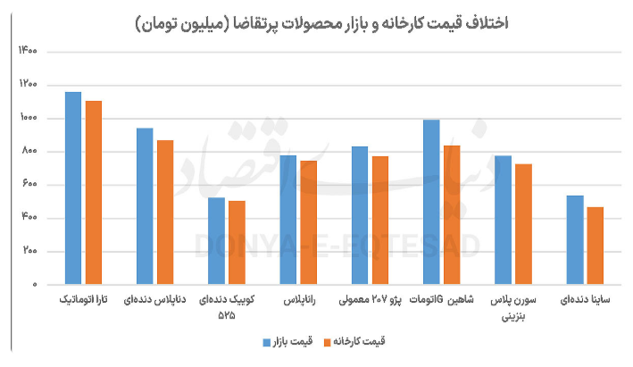خبر بد برای دلال‌های بازار خودرو در کشور