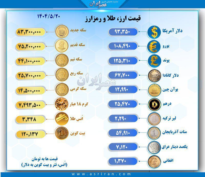 قیمت روز ارز، سکه، طلا