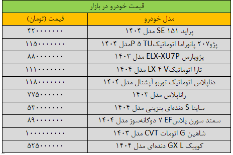 وضعیت قیمت ها در  بازار خودرو، پیچیده شد/ جدول قیمت جدید سمند، پژو، شاهین، کوییک و تارا
