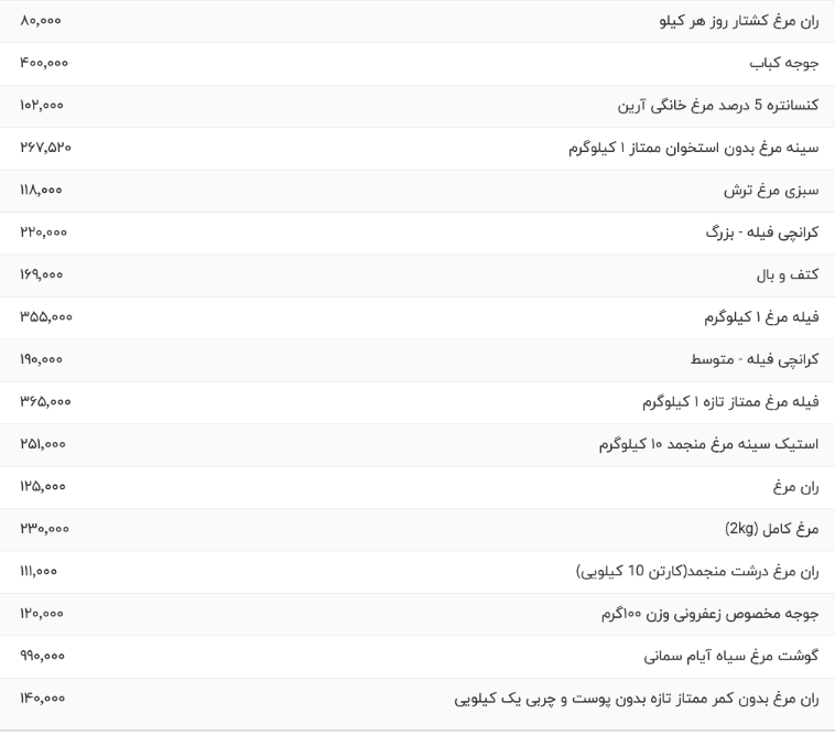 قیمت گوشت مرغ امروز سه‌شنبه ۲۱ مرداد ۱۴۰۴ / جدول
